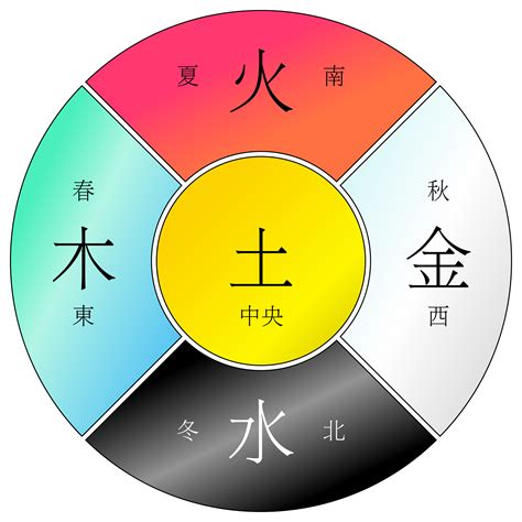 金木水火土 數字|为什么人们说五行时的常用的顺序是“金、木、水、火。